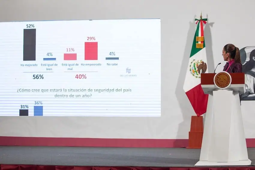 Sheinbaum presentó una encuesta el martes en la que el 56%de los encuestados dijo que la situación de seguridad ha mejorado (52%) desde que asumió el cargo o sigue siendo "tan bueno" (4%) como antes.