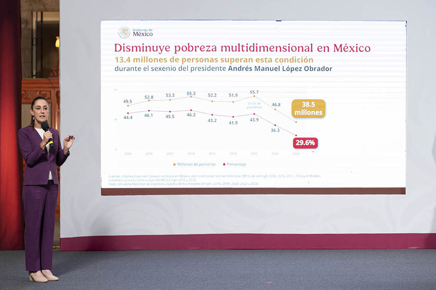 Sheinbaum se encuentra junto a un gráfico que muestra tasas de pobreza decrecientes en México