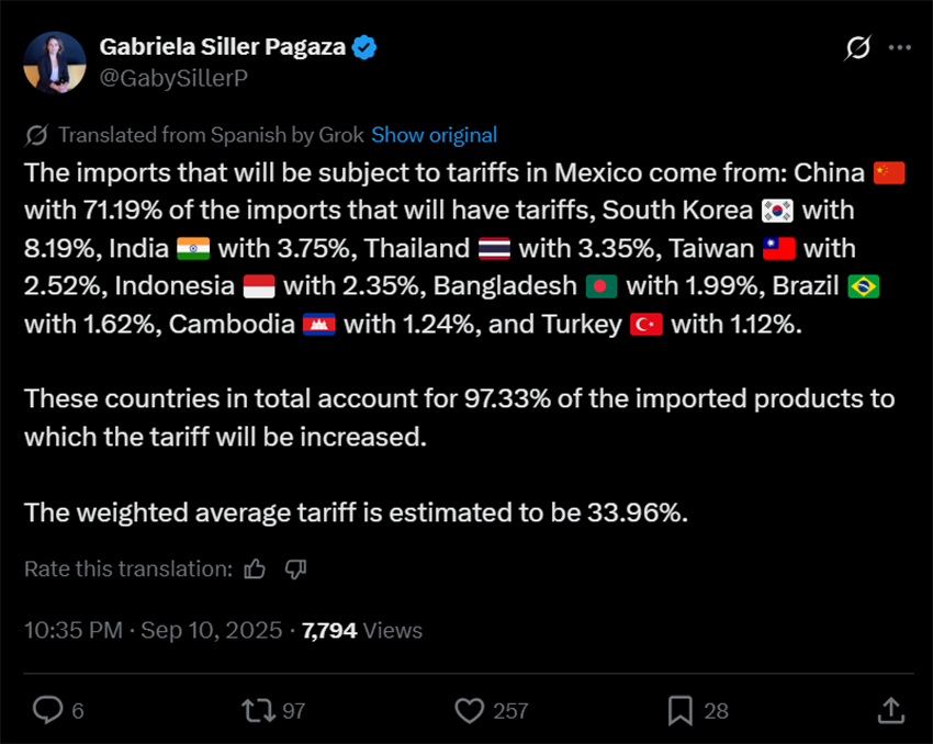 Ax Post por Gabriela Siller Reading "Las importaciones que estarán sujetas a aranceles en México provienen de: China 🇨🇳 con el 71.19%de las importaciones que tendrán tarifas, Corea del Sur 🇰🇷 con 8.19%, India 🇮🇳 con 3.75%, Tailandia con 3.35%, Taiwan 🇹🇼 🇹🇼 🇹🇼 🇹🇼 🇹🇼 🇮🇩 🇮🇩 🇧🇩 🇧🇩. 🇧🇷 Con 1.62%, Camboya 🇰🇭 con 1.24%y Turquía 🇹🇷 con 1.12%. Estos países en total representan el 97.33%de los productos importados a los que se aumentará la tarifa ponderada en el 33,96%.