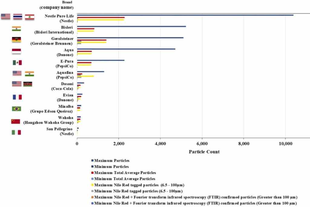 Clasificación de agua mineral microplástica