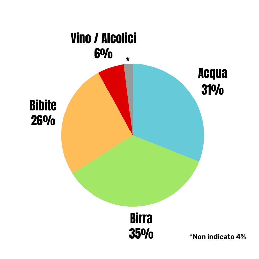 Investigar los sectores de bebidas contaminantes