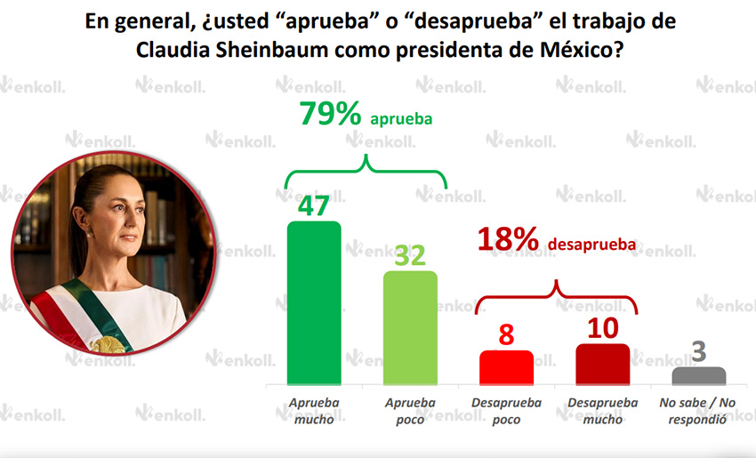 Una tabla de encuestas muestra la aprobación del 79% de Sheinbaum y el 18% de desaprobación