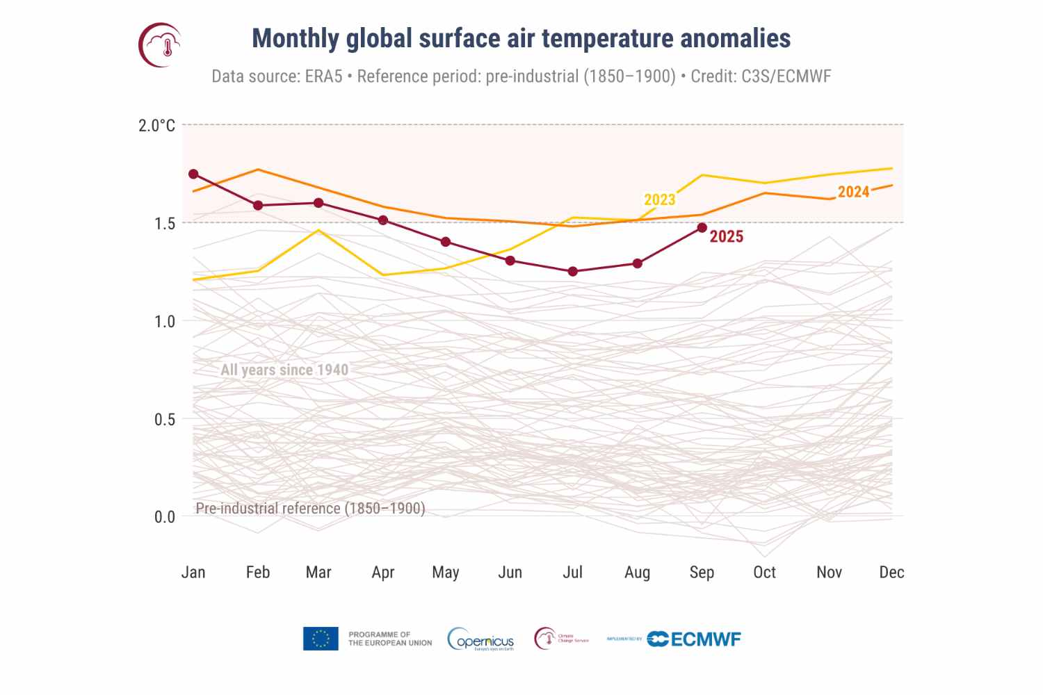 cálido septiembre de 2025