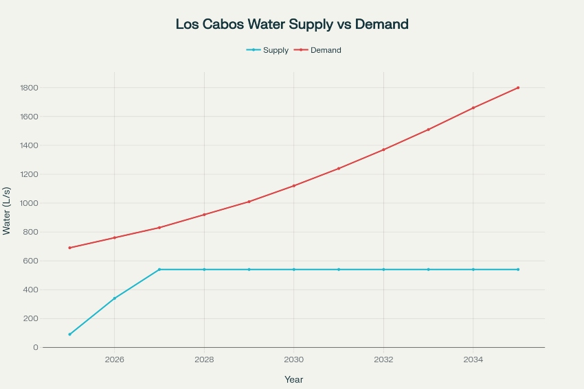 Cuadro de oferta y demanda de agua de Los Cabos