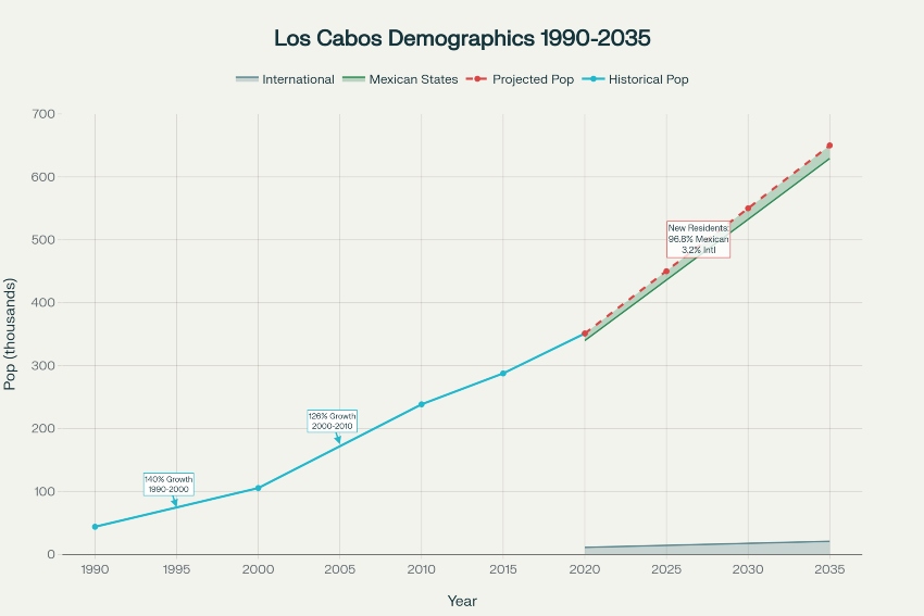 Cuadro demográfico de Los Cabos