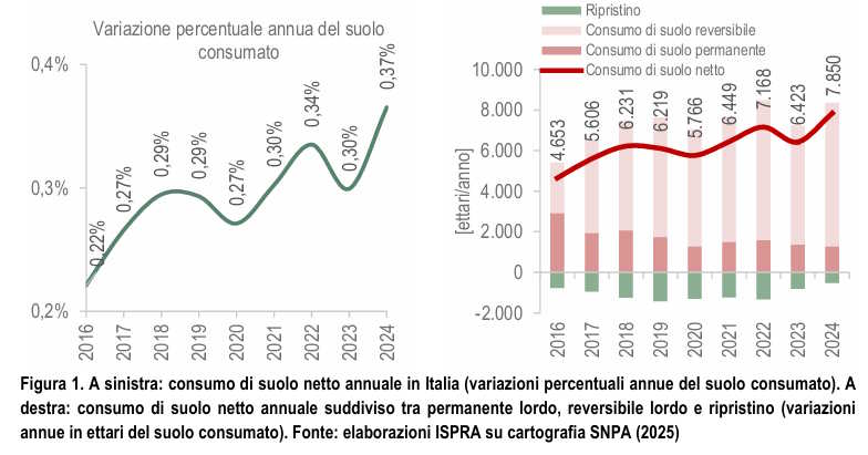 consumo de suelo en Italia