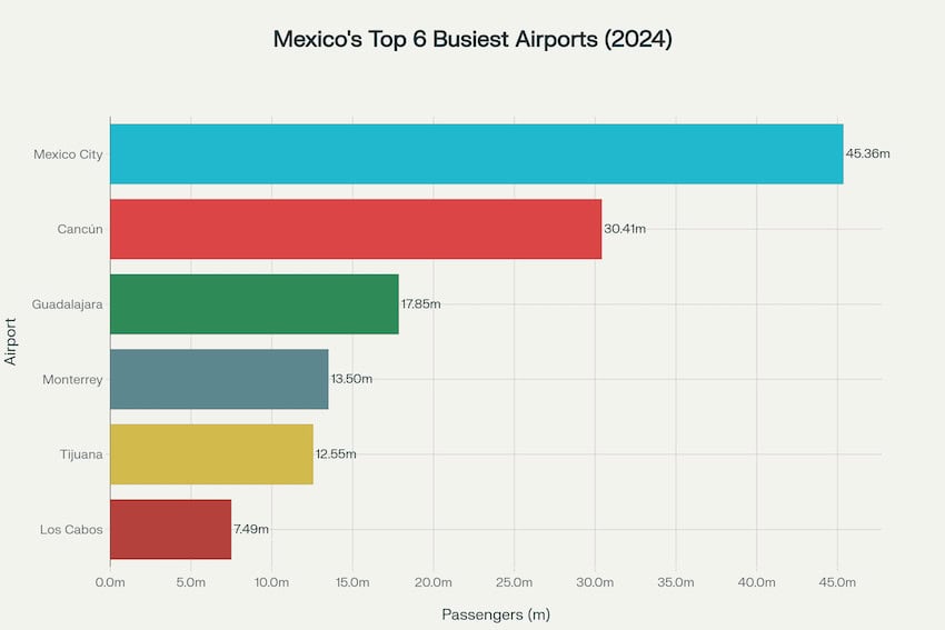 Ranking de aeropuertos internacionales de Los Cabos