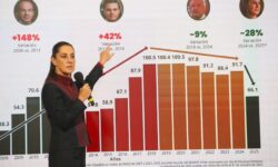 Homicidios bajan 28% en 2025: resumen de la mañanera del martes