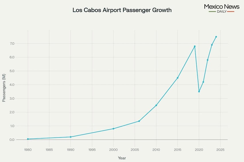 Crecimiento de pasajeros en Los Cabos
