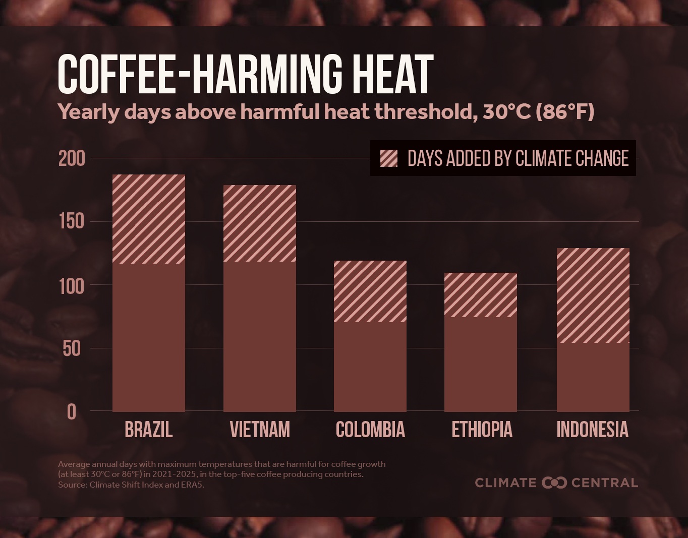 infografía del cambio climático del café