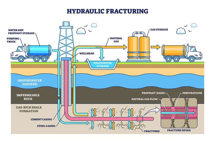 Un diagrama que muestra cómo funciona la fracturación hidráulica o fracking