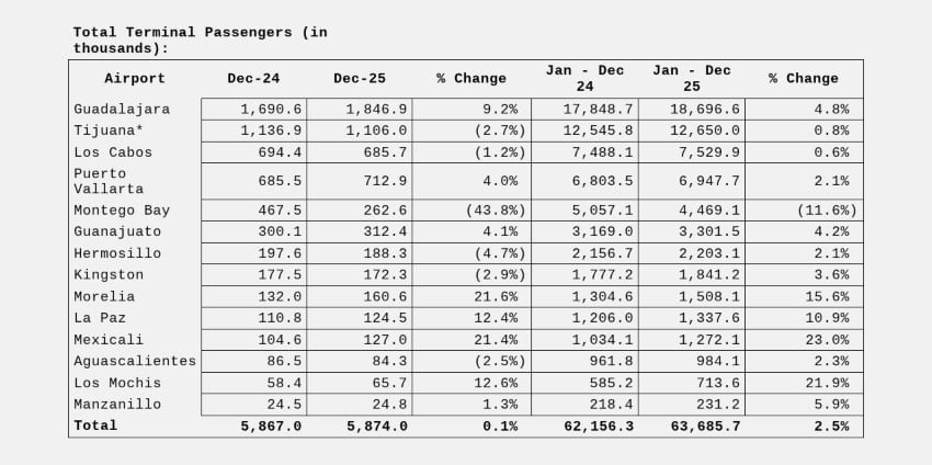 Cifras del aeropuerto de Los Cabos
