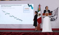 Sheinbaum celebra caída del 44% en homicidios: resumen de la mañanera del martes