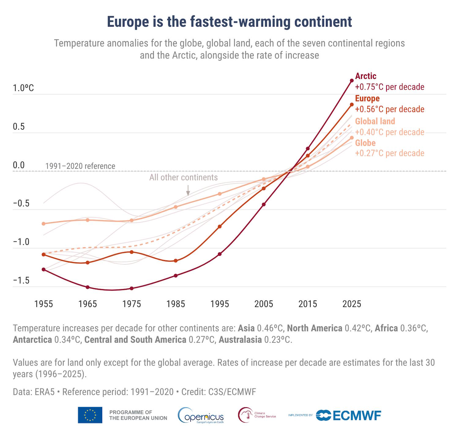 calentamiento récord en Europa 2025