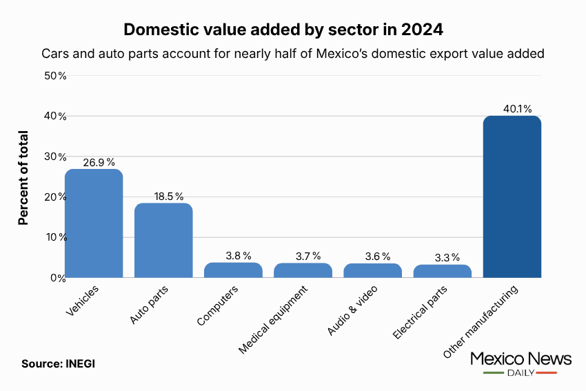 Gráfico México en Números que muestra el valor agregado interno por sector