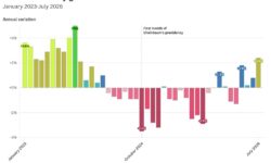 La actividad industrial creció un 2,4% en julio, su mejor resultado en casi 3 años