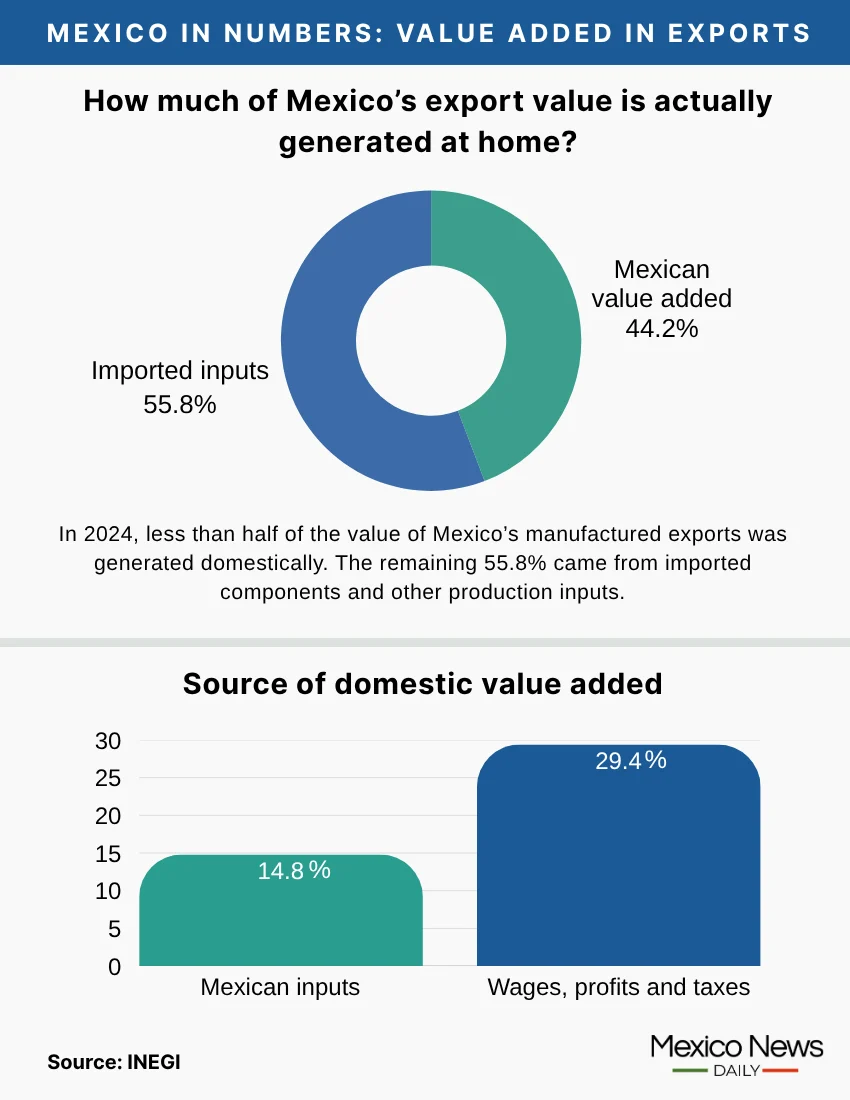 Gráfico de México en Números fuente del valor agregado interno: extranjero versus nacional y materiales versus salarios e impuestos