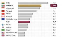 México registra el segundo mejor crecimiento en el segundo trimestre entre los países del G20